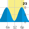 Isle of Hope tide chart for Wednesday, April 23, 2025