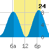 Isle of Hope tide chart for Thursday, April 24, 2025