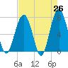 Isle of Hope tide chart for Saturday, April 26, 2025