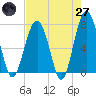 Isle of Hope tide chart for Sunday, April 27, 2025