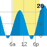 Isle of Hope tide chart for Monday, April 28, 2025