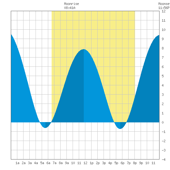 Isle of Hope tide chart for Wednesday, April 30, 2025