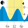 Isle of Hope tide chart for Friday, April 4, 2025