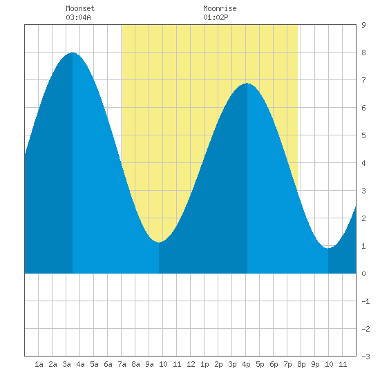 Isle of Hope tide chart for Saturday, April 5, 2025
