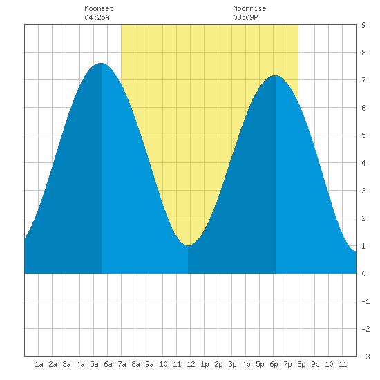 Isle of Hope tide chart for Monday, April 7, 2025