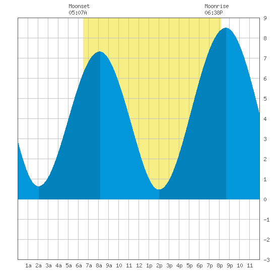 Isle of Hope tide chart for Saturday, May 10, 2025