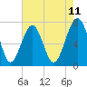 Isle of Hope tide chart for Sunday, May 11, 2025