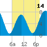 Isle of Hope tide chart for Wednesday, May 14, 2025