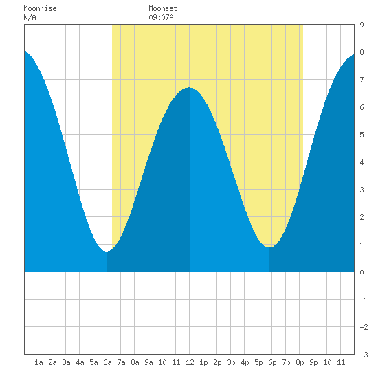 Isle of Hope tide chart for Friday, May 16, 2025