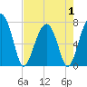 Isle of Hope tide chart for Thursday, May 1, 2025