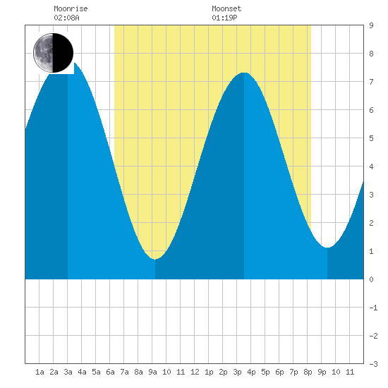 Isle of Hope tide chart for Tuesday, May 20, 2025
