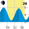 Isle of Hope tide chart for Tuesday, May 20, 2025