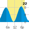 Isle of Hope tide chart for Thursday, May 22, 2025