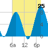 Isle of Hope tide chart for Sunday, May 25, 2025