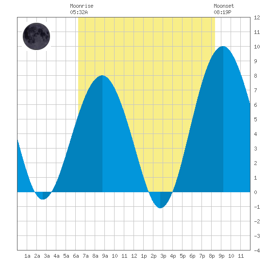 Isle of Hope tide chart for Monday, May 26, 2025