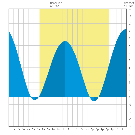 Isle of Hope tide chart for Thursday, May 29, 2025