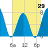 Isle of Hope tide chart for Thursday, May 29, 2025