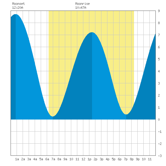 Isle of Hope tide chart for Saturday, May 31, 2025