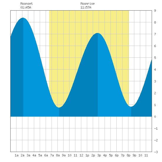 Isle of Hope tide chart for Saturday, May 3, 2025