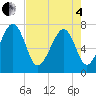 Isle of Hope tide chart for Sunday, May 4, 2025