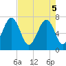 Isle of Hope tide chart for Monday, May 5, 2025
