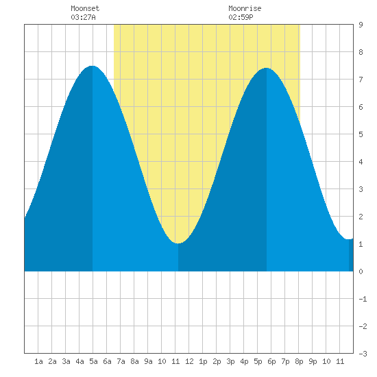 Isle of Hope tide chart for Tuesday, May 6, 2025