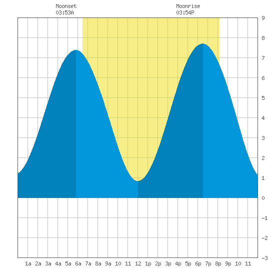 Isle of Hope tide chart for Wednesday, May 7, 2025