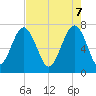 Isle of Hope tide chart for Wednesday, May 7, 2025