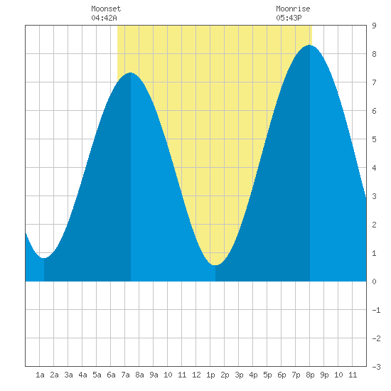 Isle of Hope tide chart for Friday, May 9, 2025