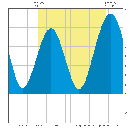 Isle of Hope tide chart for Tuesday, June 10, 2025