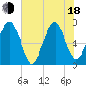 Isle of Hope tide chart for Wednesday, June 18, 2025