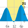Isle of Hope tide chart for Saturday, June 21, 2025