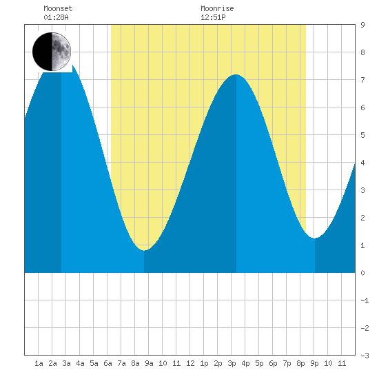 Isle of Hope tide chart for Monday, June 2, 2025