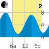 Isle of Hope tide chart for Monday, June 2, 2025