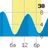 Isle of Hope tide chart for Monday, June 30, 2025