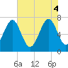 Isle of Hope tide chart for Wednesday, June 4, 2025