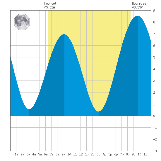 Isle of Hope tide chart for Thursday, July 10, 2025