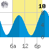 Isle of Hope tide chart for Thursday, July 10, 2025