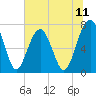 Isle of Hope tide chart for Friday, July 11, 2025
