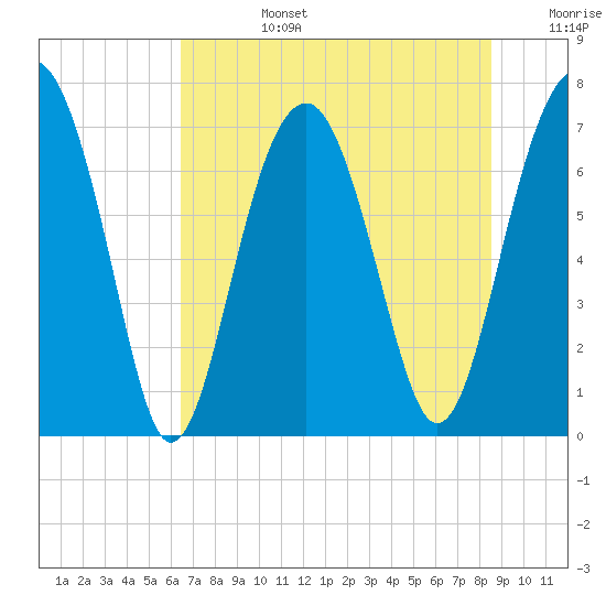 Isle of Hope tide chart for Monday, July 14, 2025