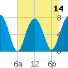 Isle of Hope tide chart for Monday, July 14, 2025
