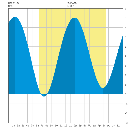 Isle of Hope tide chart for Wednesday, July 16, 2025
