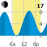 Isle of Hope tide chart for Thursday, July 17, 2025