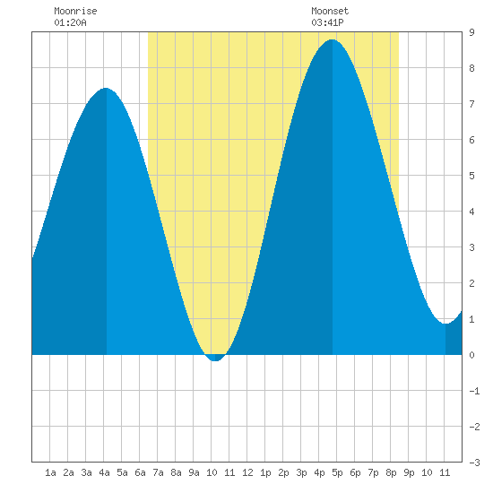 Isle of Hope tide chart for Saturday, July 19, 2025
