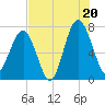 Isle of Hope tide chart for Sunday, July 20, 2025