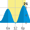 Isle of Hope tide chart for Monday, July 21, 2025