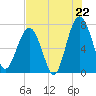 Isle of Hope tide chart for Tuesday, July 22, 2025