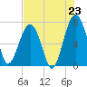 Isle of Hope tide chart for Wednesday, July 23, 2025