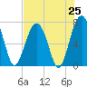 Isle of Hope tide chart for Friday, July 25, 2025