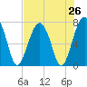 Isle of Hope tide chart for Saturday, July 26, 2025